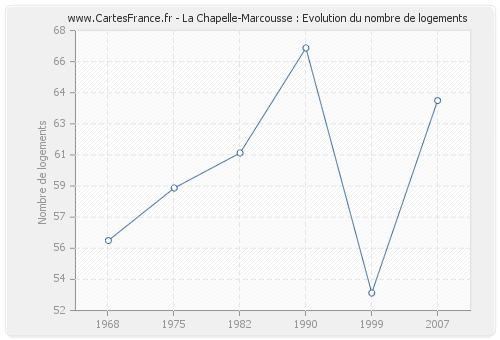 La Chapelle-Marcousse : Evolution du nombre de logements
